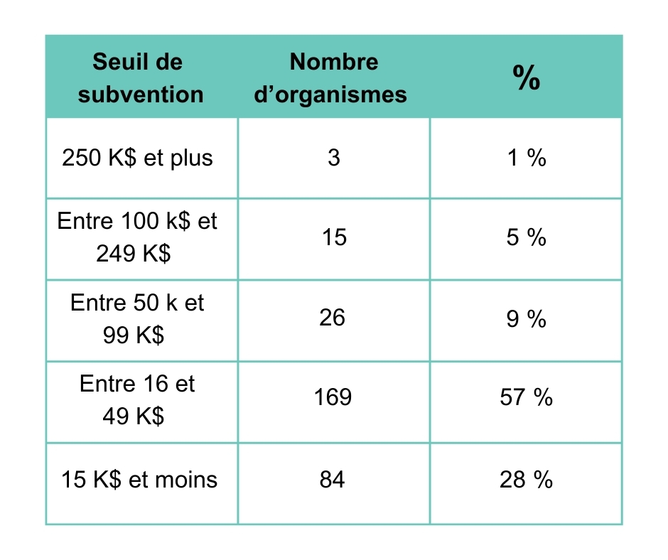 X organismes soutenus au fonctionnement 2